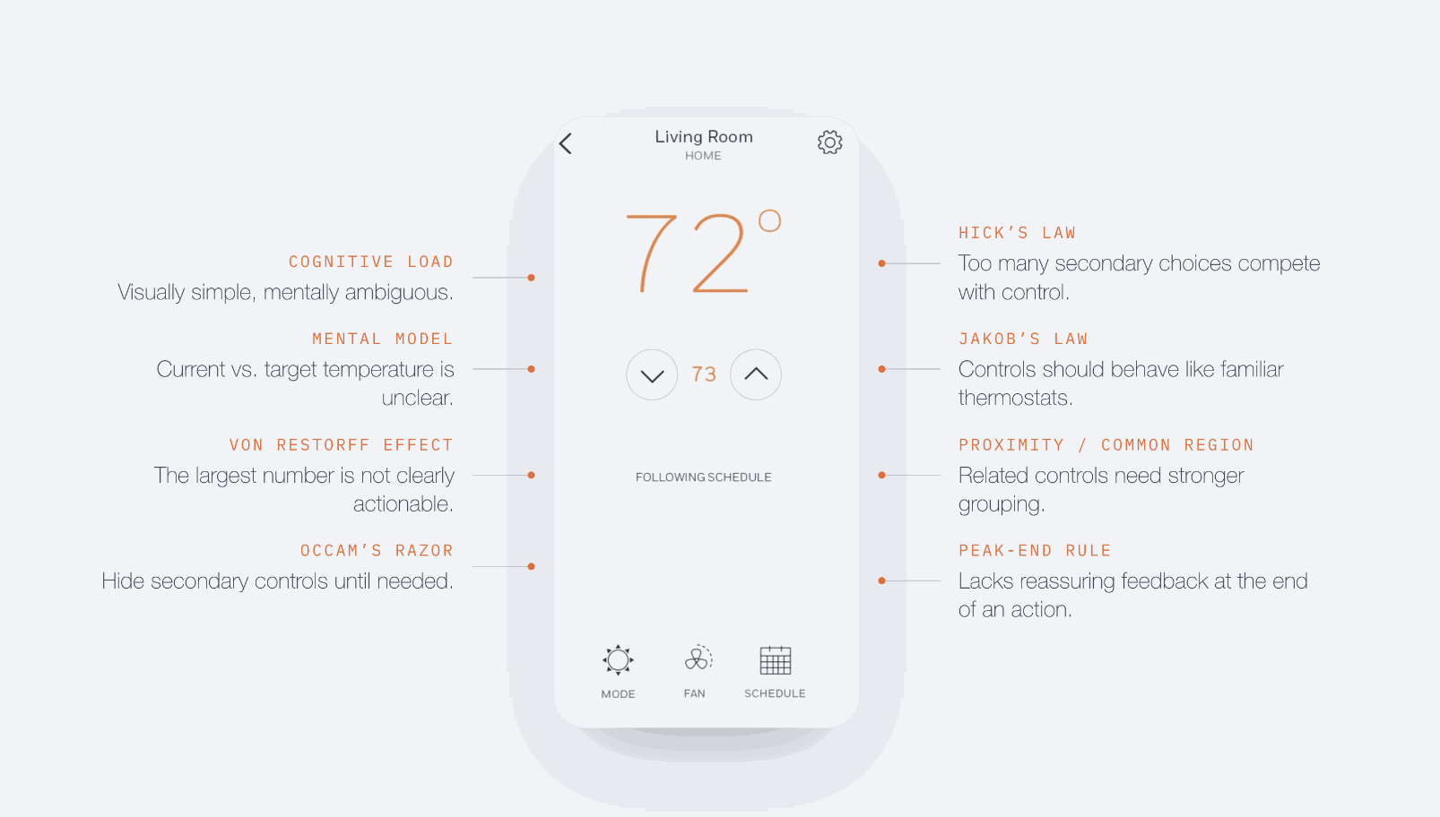 Smart thermostat screen audited against the Laws of UX
